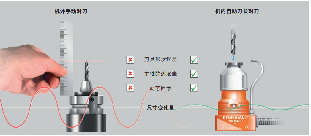 英國(guó)雷尼紹Primo LTS單軸對(duì)刀儀