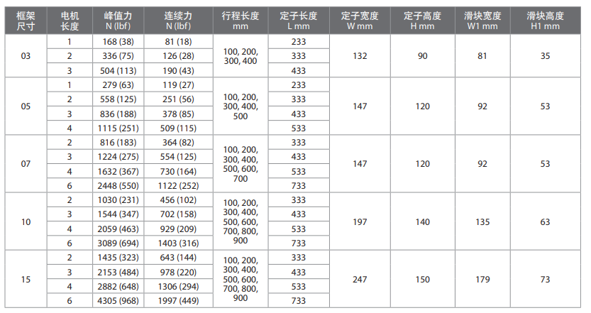 美國AB羅克韋爾LDAT 系列集成直線推進器技術(shù)參數(shù)