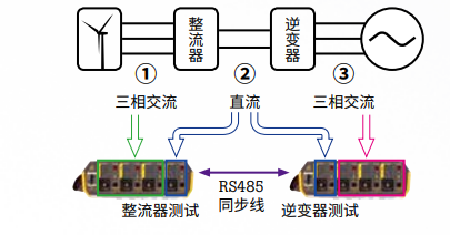 測量風力發(fā)電機全功率整流和逆變轉(zhuǎn)換效率示意圖