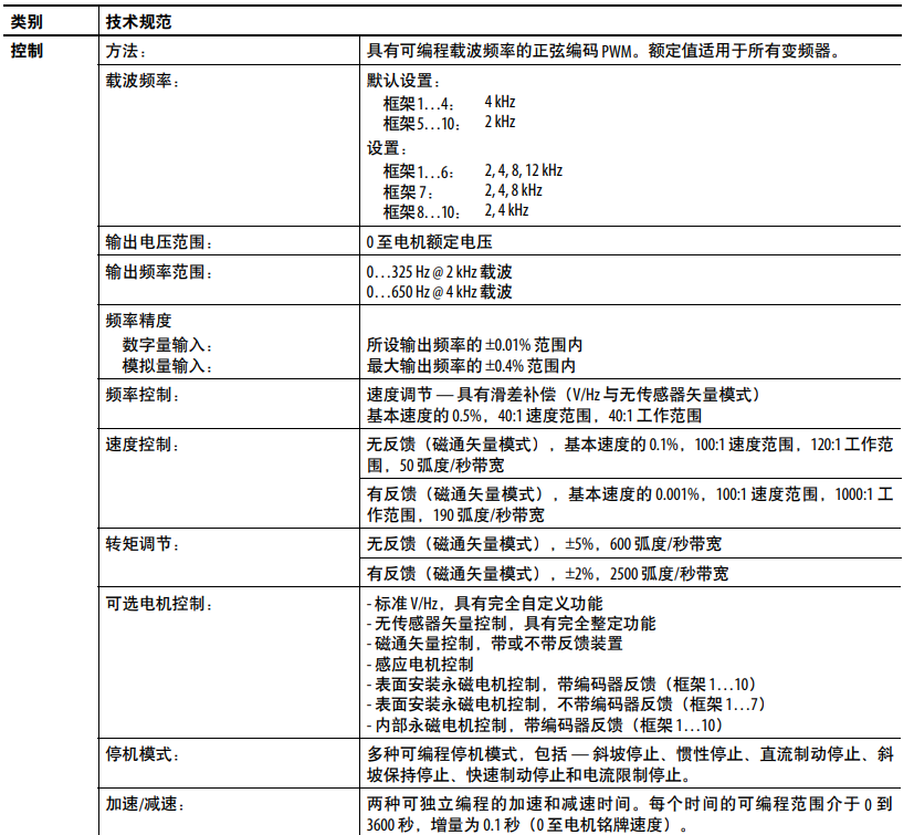 PowerFlex 750 系列交流變頻器技術(shù)規(guī)范